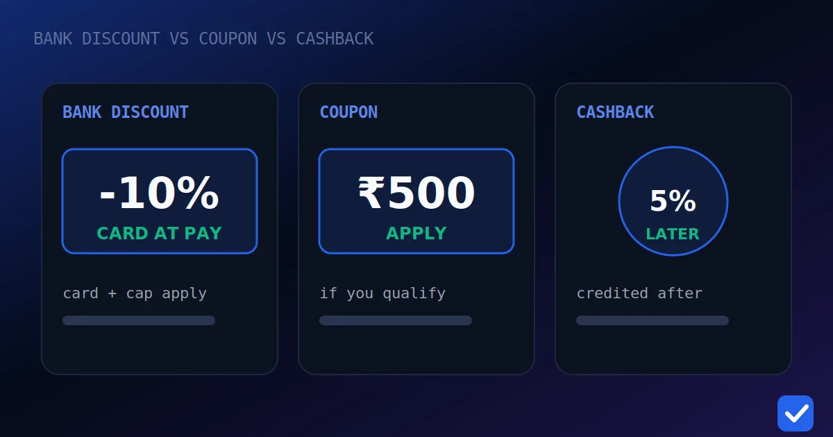 Flat illustration of three cards labelled bank discount, coupon and cashback on a dark blue background, showing a percent badge, a rupee coupon and a later-credited circle